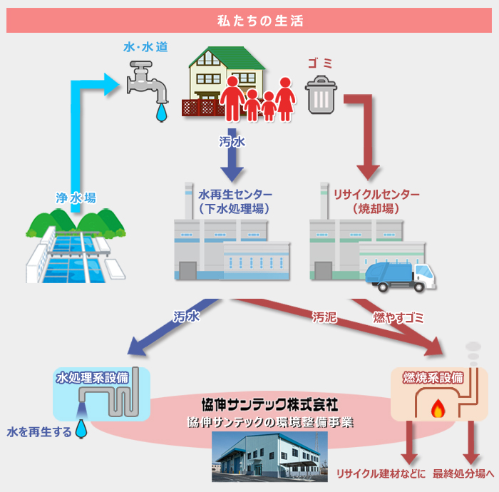 私たちの生活 水とゴミの処理の概念図 協伸サンテックの環境整備事業 水処理系設備・燃焼系設備の製造・設置